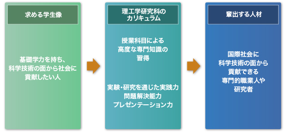 求める学生像 / 理工学研究科のカリキュラム / 輩出する人材